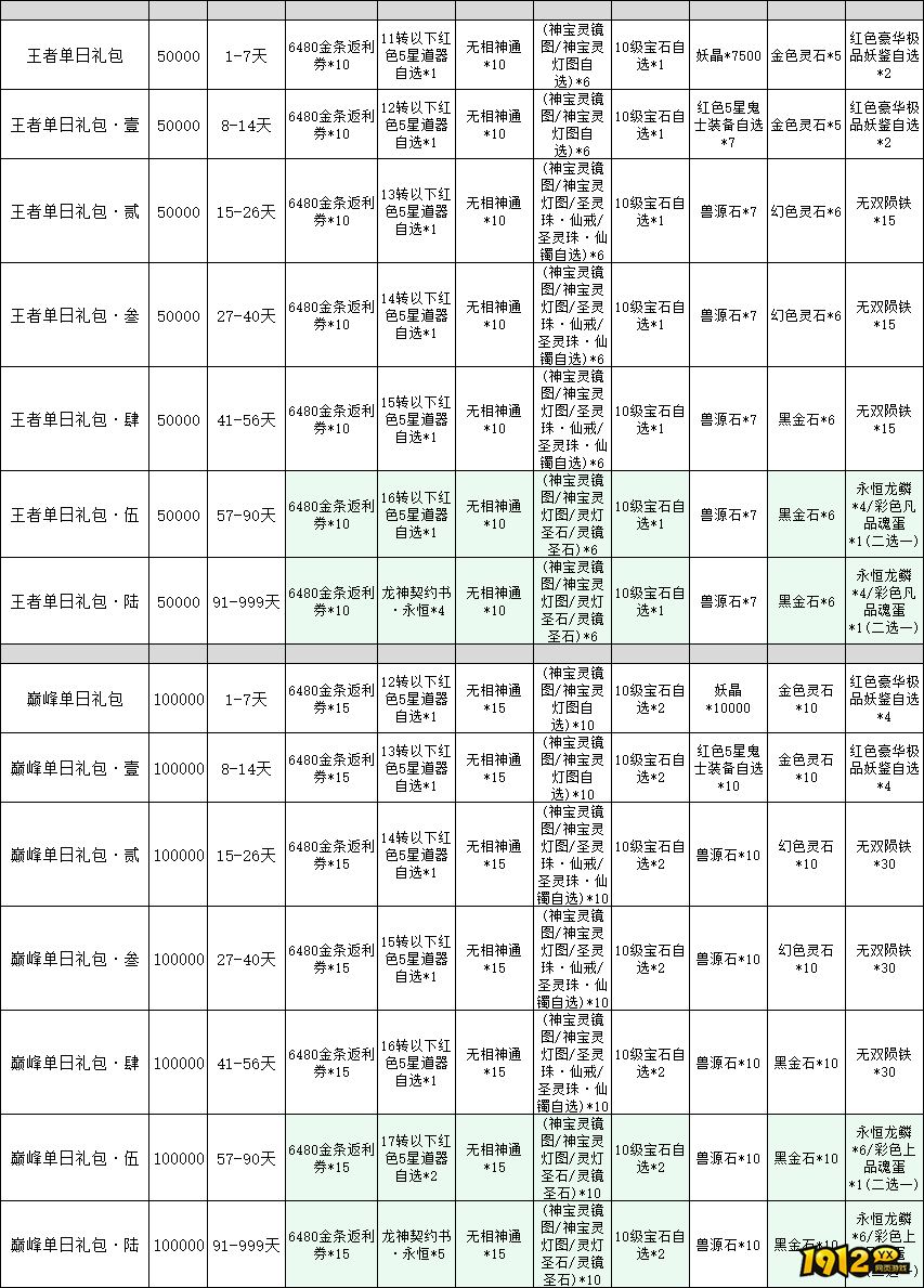 1912yx《傲视神魔传》线下累充返利活动公告 1912yx《傲视神魔传》线下累充返利活动公告