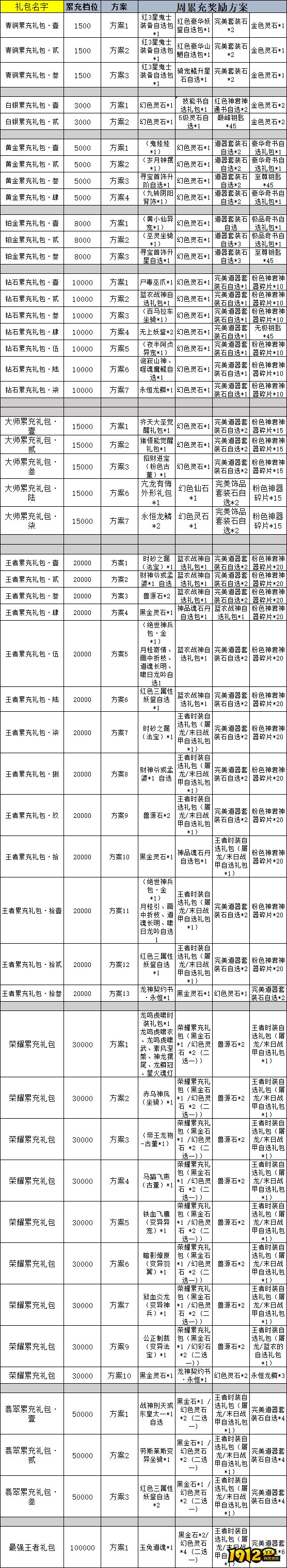 1912yx《傲视神魔传》线下累充返利活动公告 1912yx《傲视神魔传》线下累充返利活动公告
